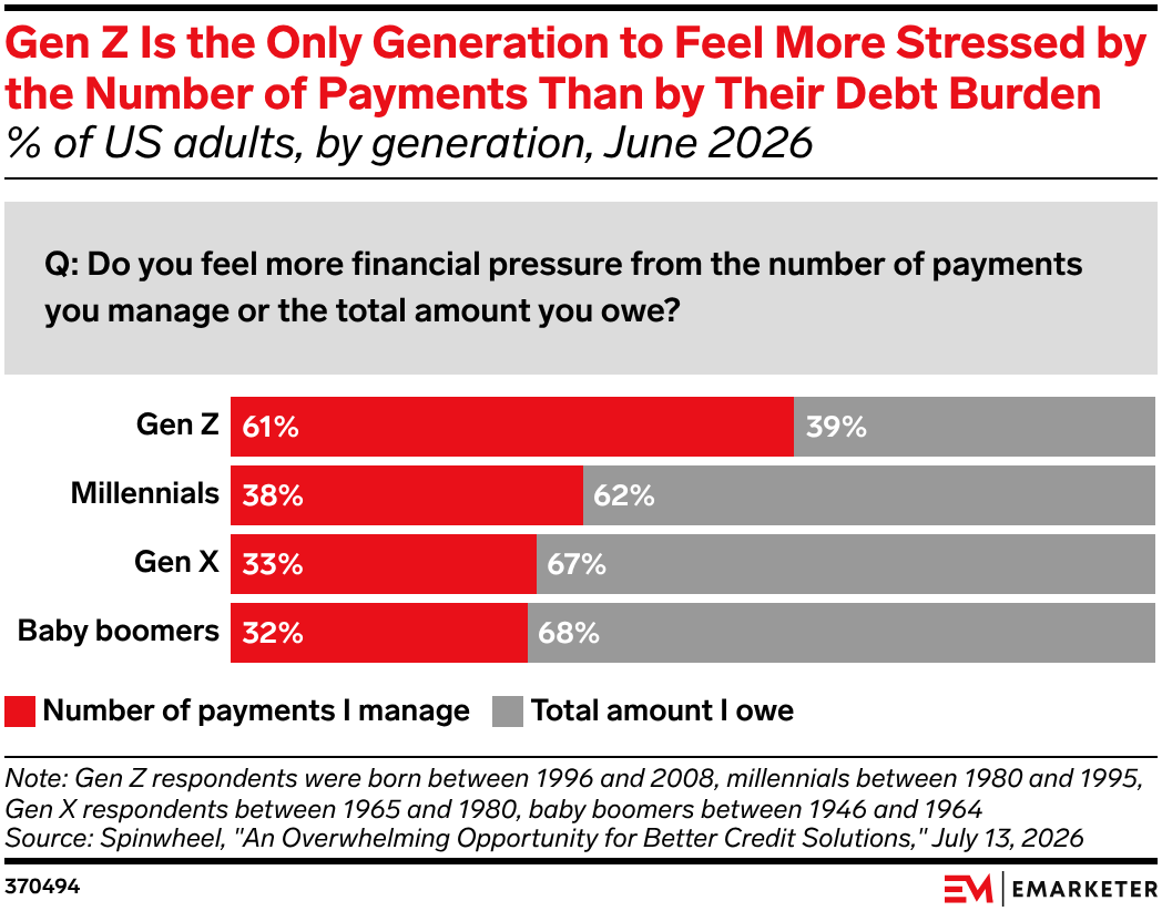 Gen Z Is the Only Generation to Feel More Stressed by the Number of Payments Than by Their Debt Burden