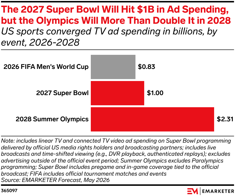 The 2027 Super Bowl Will Hit $1B in Ad Spending, but the Olympics Will More Than Double It in 2028