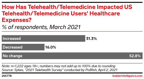 How Has Telehealth/Telemedicine Impacted US Telehealth/Telemedicine Users' Healthcare Expenses? (% of respondents, March 2021)