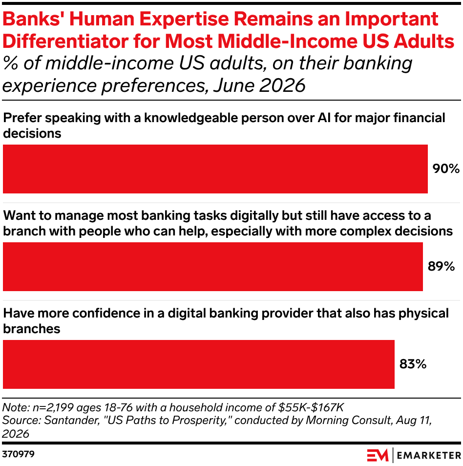 Banks' Human Expertise Remains an Important Differentiator for Most Middle-Income US Adults
