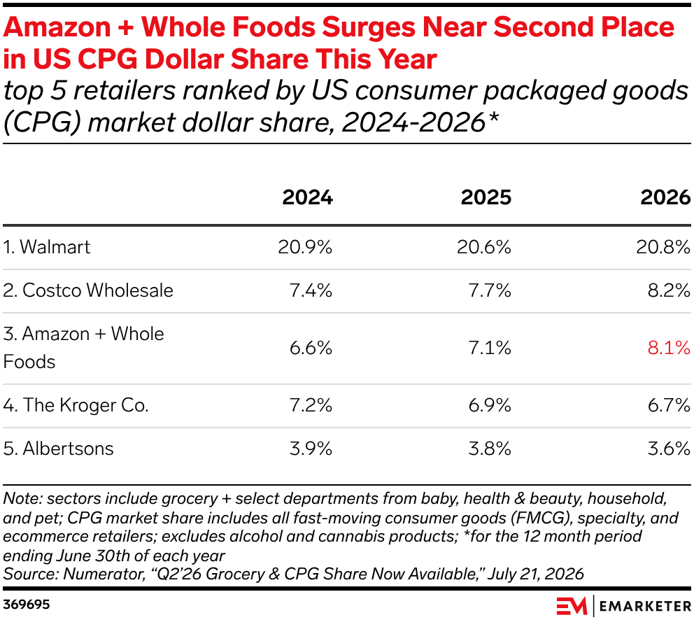 Amazon + Whole Foods Surges Near Second Place in US CPG Dollar Share This Year