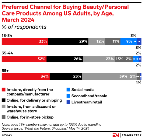 How US consumers shop for beauty across age groups