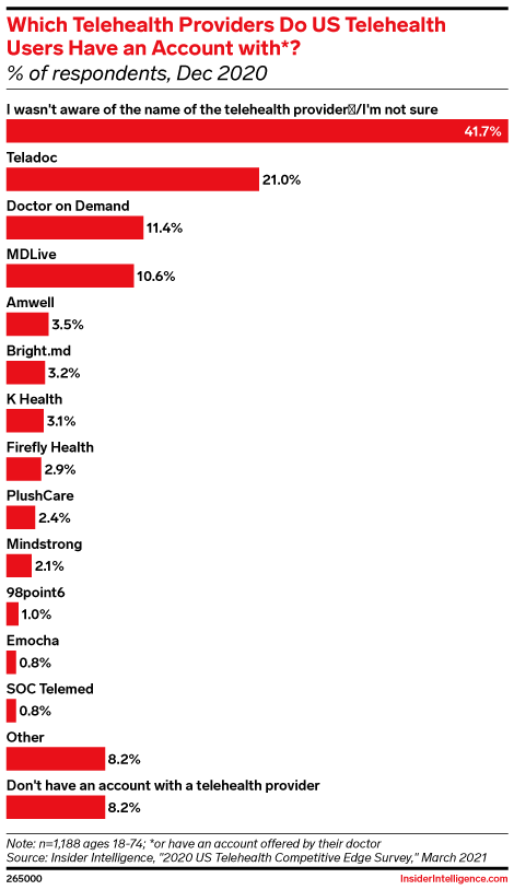 Which Telehealth Providers Do US Telehealth Users Have an Account with*? (% of respondents, Dec 2020)