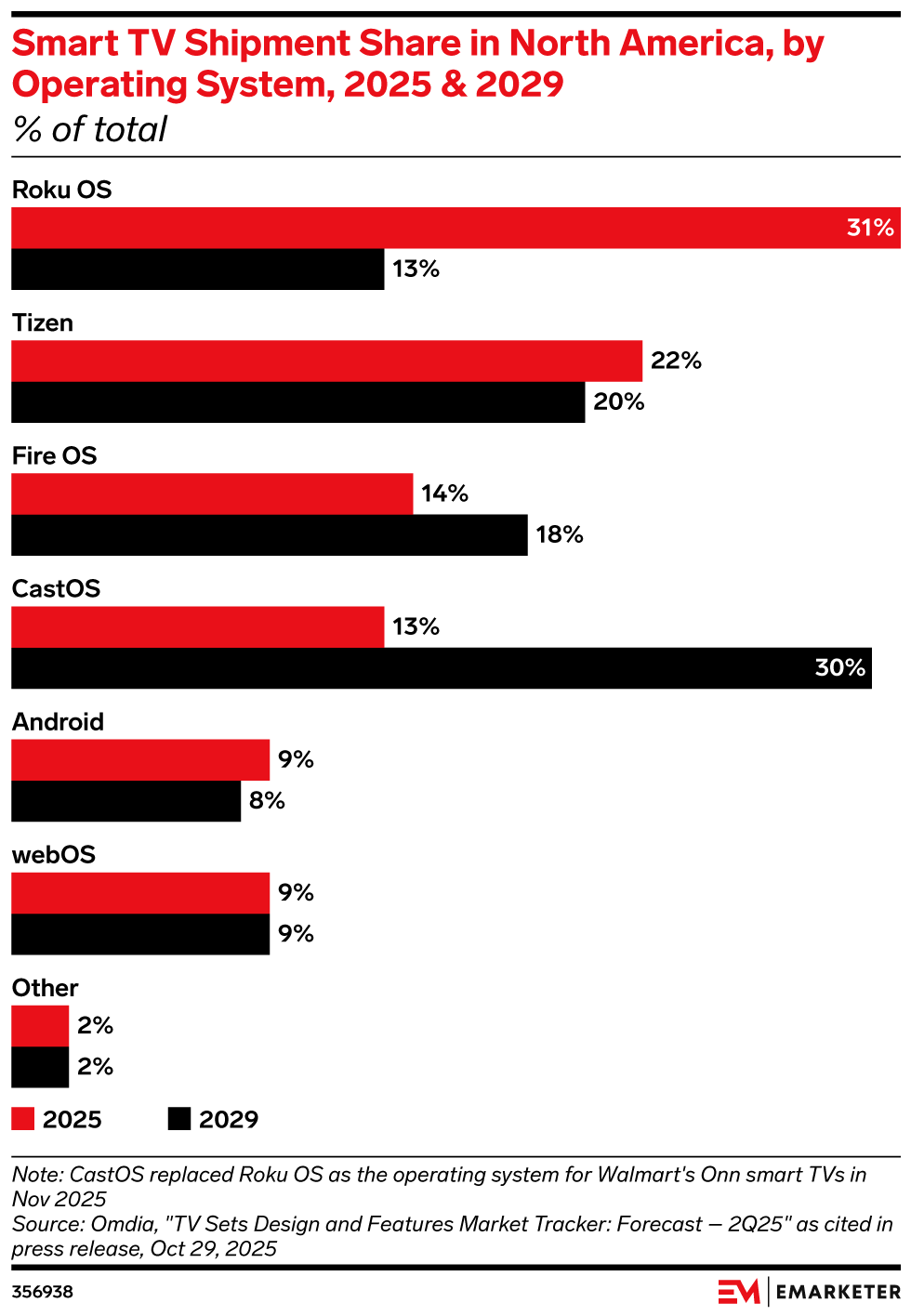 Smart TV Shipment Share in North America, by Operating System, 2025 & 2029 (% of total)