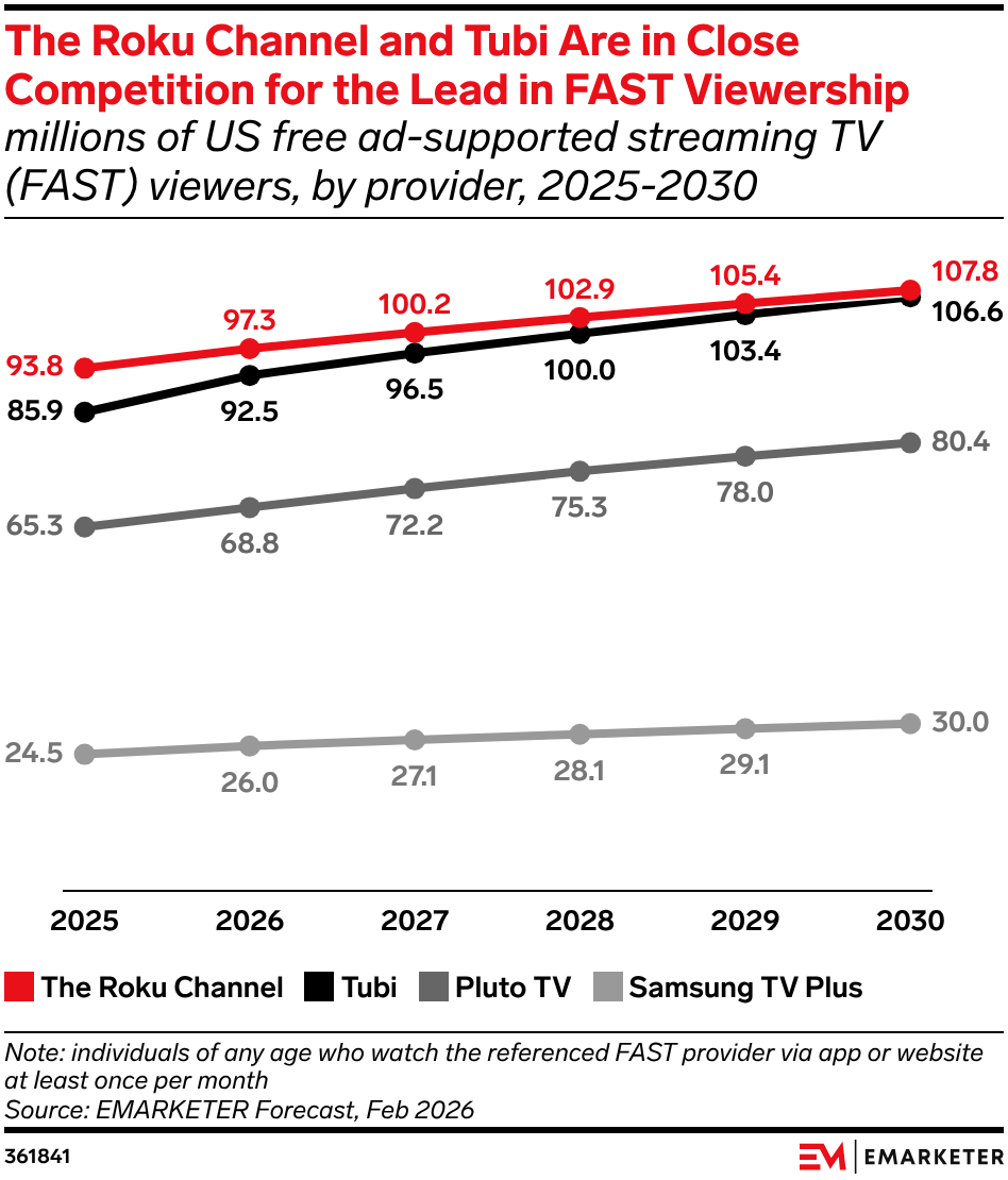 The Roku Channel and Tubi Are in Close Competition for the Lead in FAST Viewership