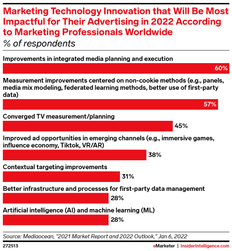 Marketing Technology Innovation that Will Be Most Impactful for Their Advertising in 2022 According to Marketing Professionals Worldwide (% of respondents)