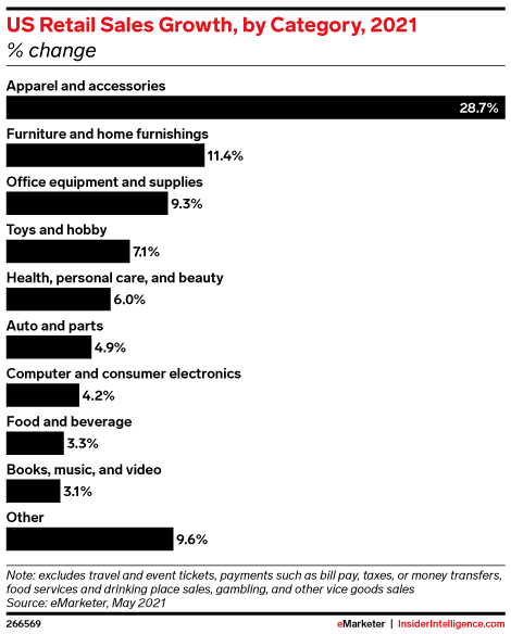 US Retail Sales Growth, by Category, 2021 (% change)