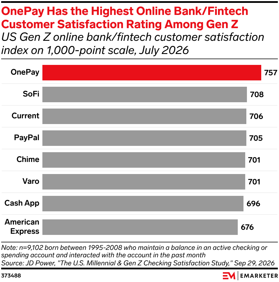 OnePay Has the Highest Online Bank/Fintech Customer Satisfaction Rating Among Gen Z