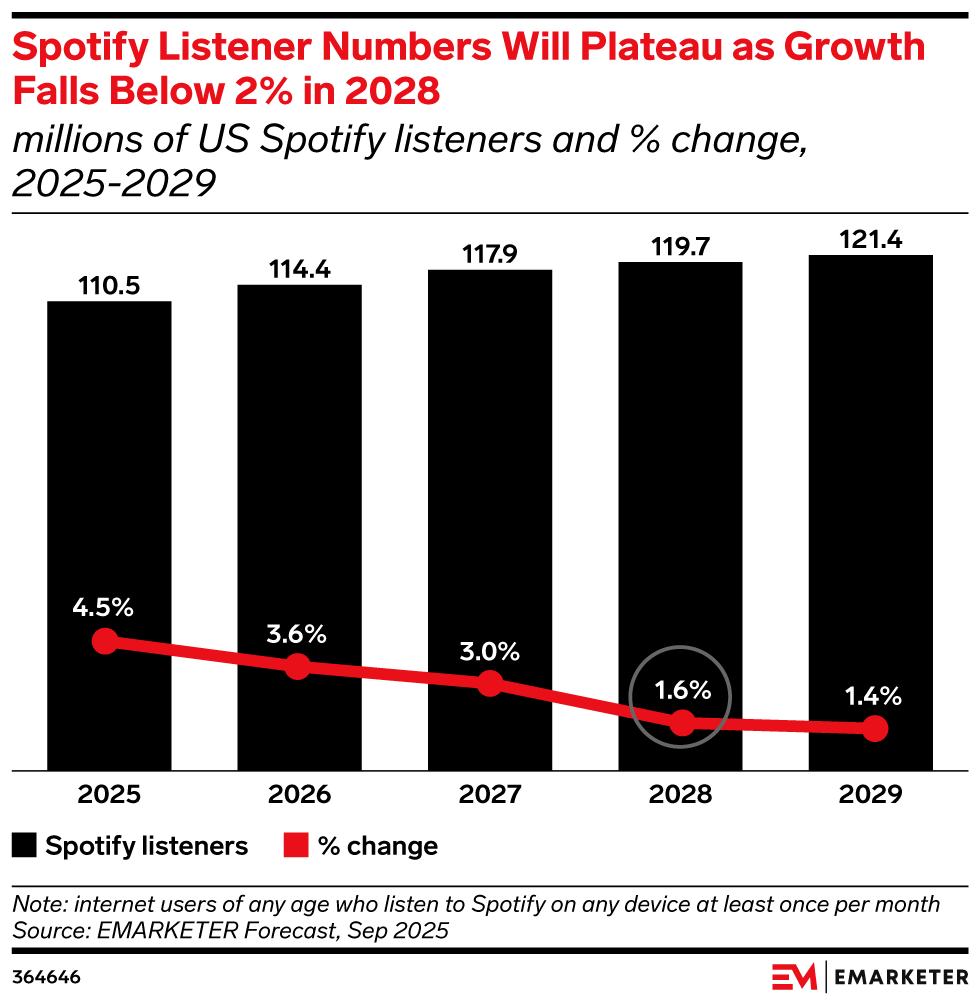Spotify Listener Numbers Will Plateau as Growth Falls Below 2% in 2028, (millions of US Spotify listeners and % change, 2025-2029)
