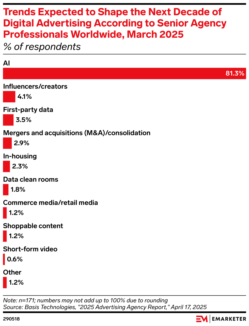 Trends Expected to Shape the Next Decade of Digital Advertising According to Senior Agency Professionals Worldwide, March 2025 (% of respondents)
