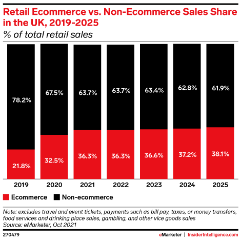 Retail Ecommerce vs. Non-Ecommerce Sales Share in the UK, 2019-2025 (% of total retail sales)