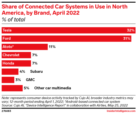 Share of Connected Car Systems in Use in North America, by Brand, April 2022 (% of total)