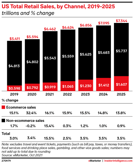 US Total Retail Sales, by Channel, 2019-2025 (trillions and % change)