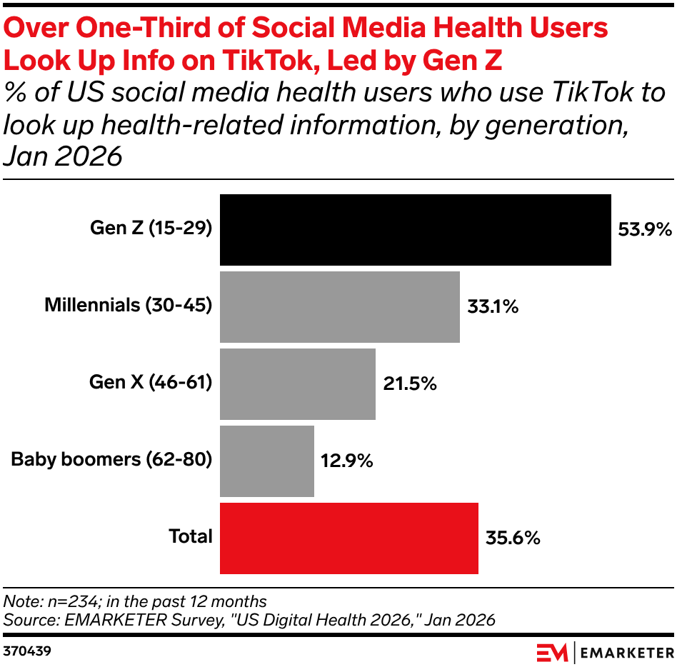 Over One-Third of Social Media Health Users Look Up Info on TikTok, Led by Gen Z