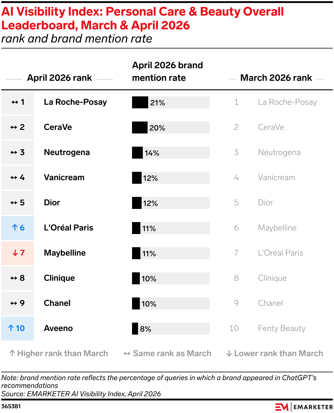 AI Visibility Index: Personal Care & Beauty Overall Leaderboard, March & April 2026