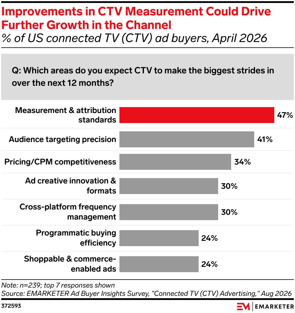 Improvements in CTV Measurement Could Drive Further Growth in the Channel