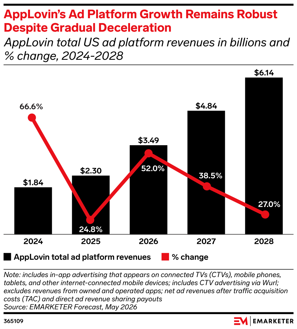AppLovin’s Ad Platform Growth Remains Robust Despite Gradual Deceleration, (AppLovin total US ad platform revenues in billions and % change, 2024-2028)
