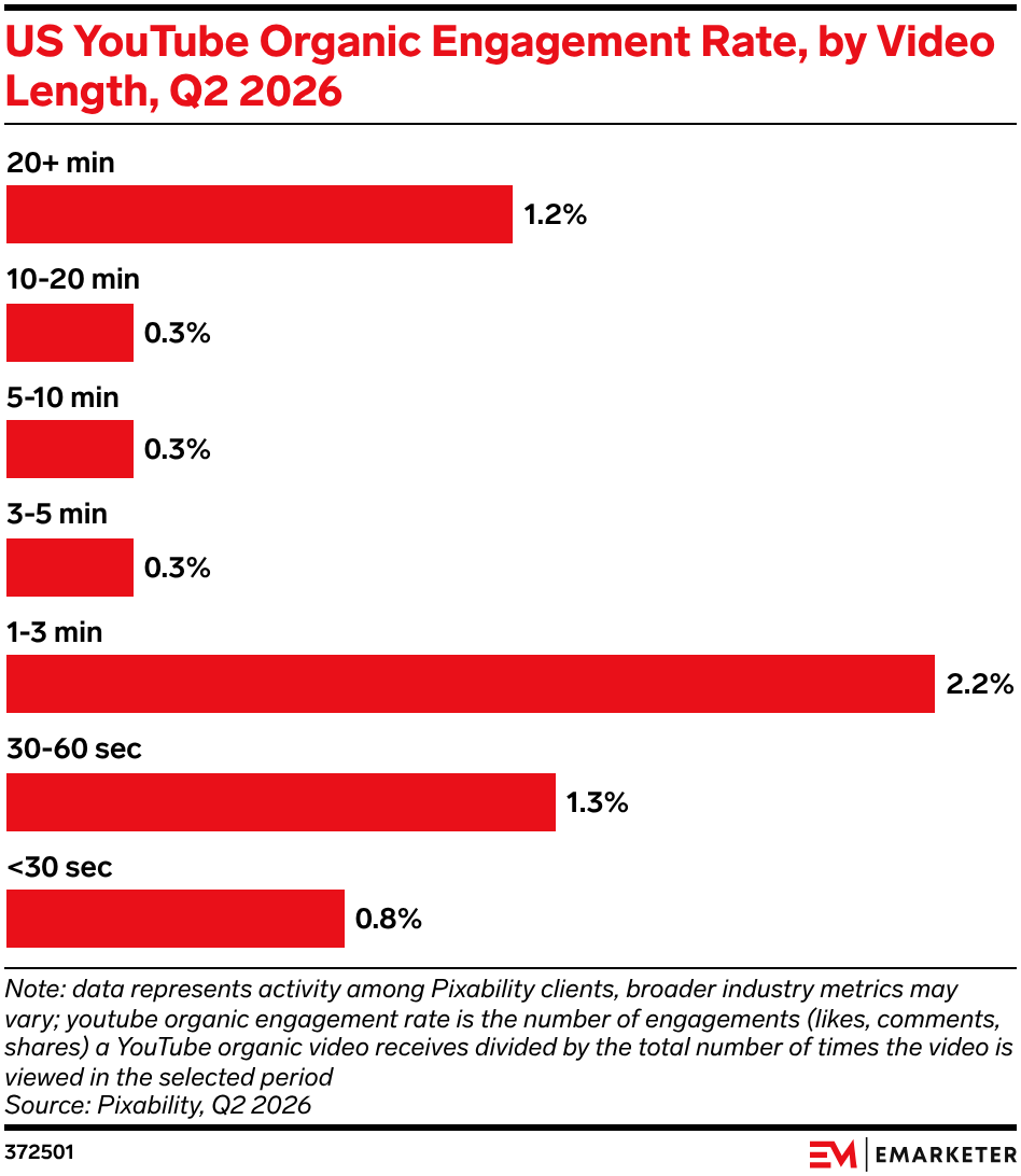  US YouTube Organic Engagement Rate, by Video Length, Q2 2026