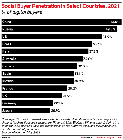 Social Buyer Penetration in Select Countries, 2021 (% of digital buyers)