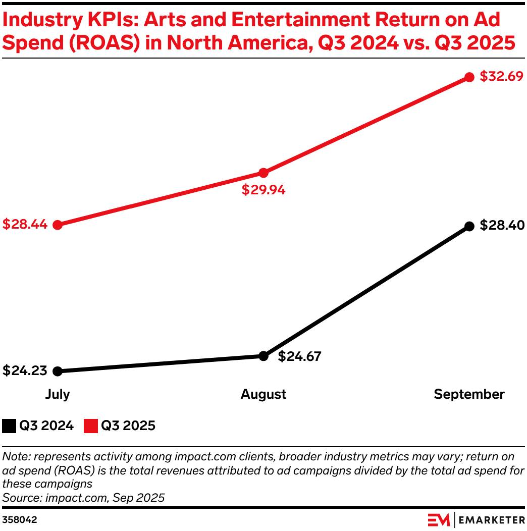 Industry KPIs:  Arts and Entertainment Return on Ad Spend (ROAS) in North America, Q3 2024 vs. Q3 2025