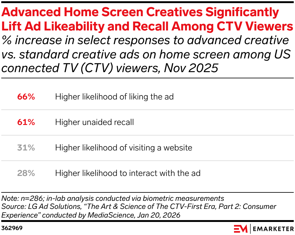Advanced Home Screen Creatives Significantly Lift Ad Likeability and Recall Among CTV Viewers