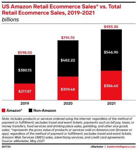 US Amazon Retail Ecommerce Sales* vs. Total Retail Ecommerce Sales, 2019-2021 (billions)