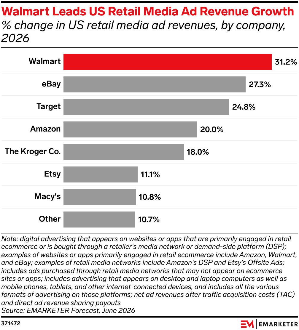 Walmart Leads US Retail Media Ad Revenue Growth