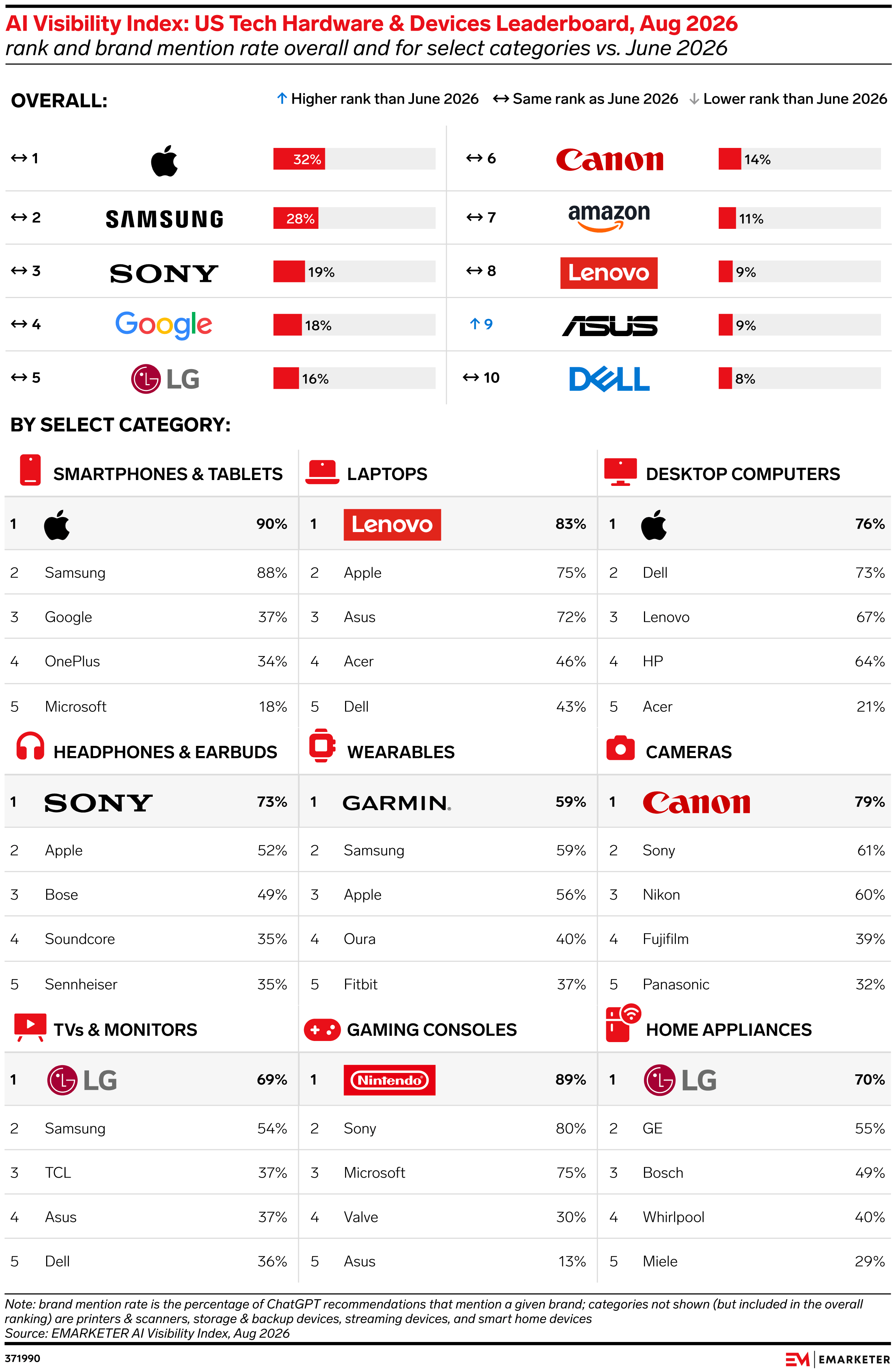 AI Visibility Index: US Tech Hardware & Devices Leaderboard, Aug 2026