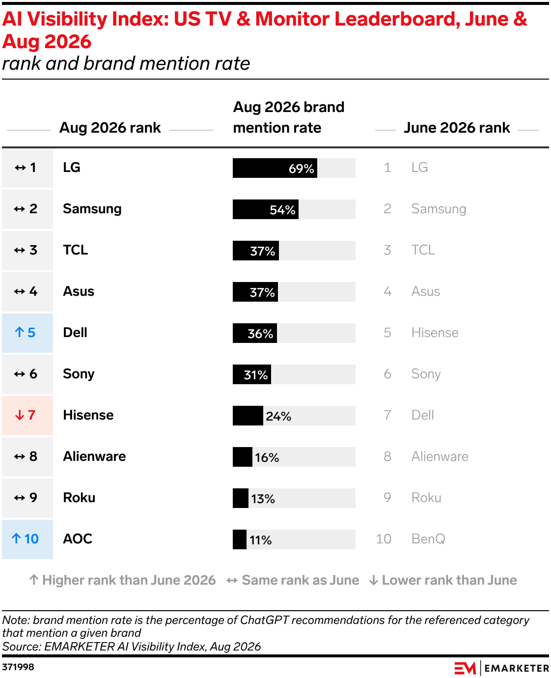 AI Visibility Index: US TV & Monitor Leaderboard, June & Aug 2026