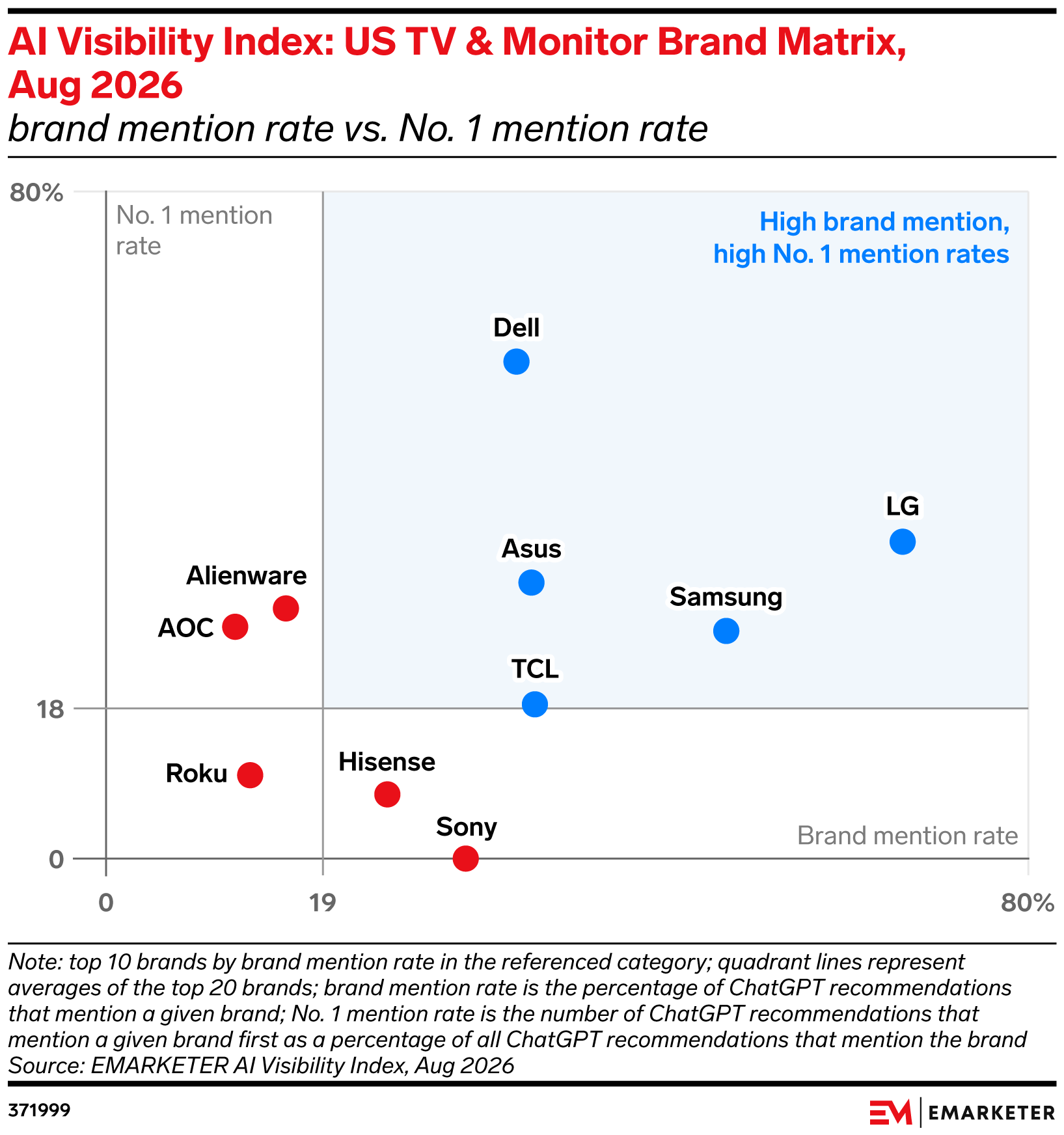 AI Visibility Index: US TV & Monitor Brand Matrix, Aug 2026