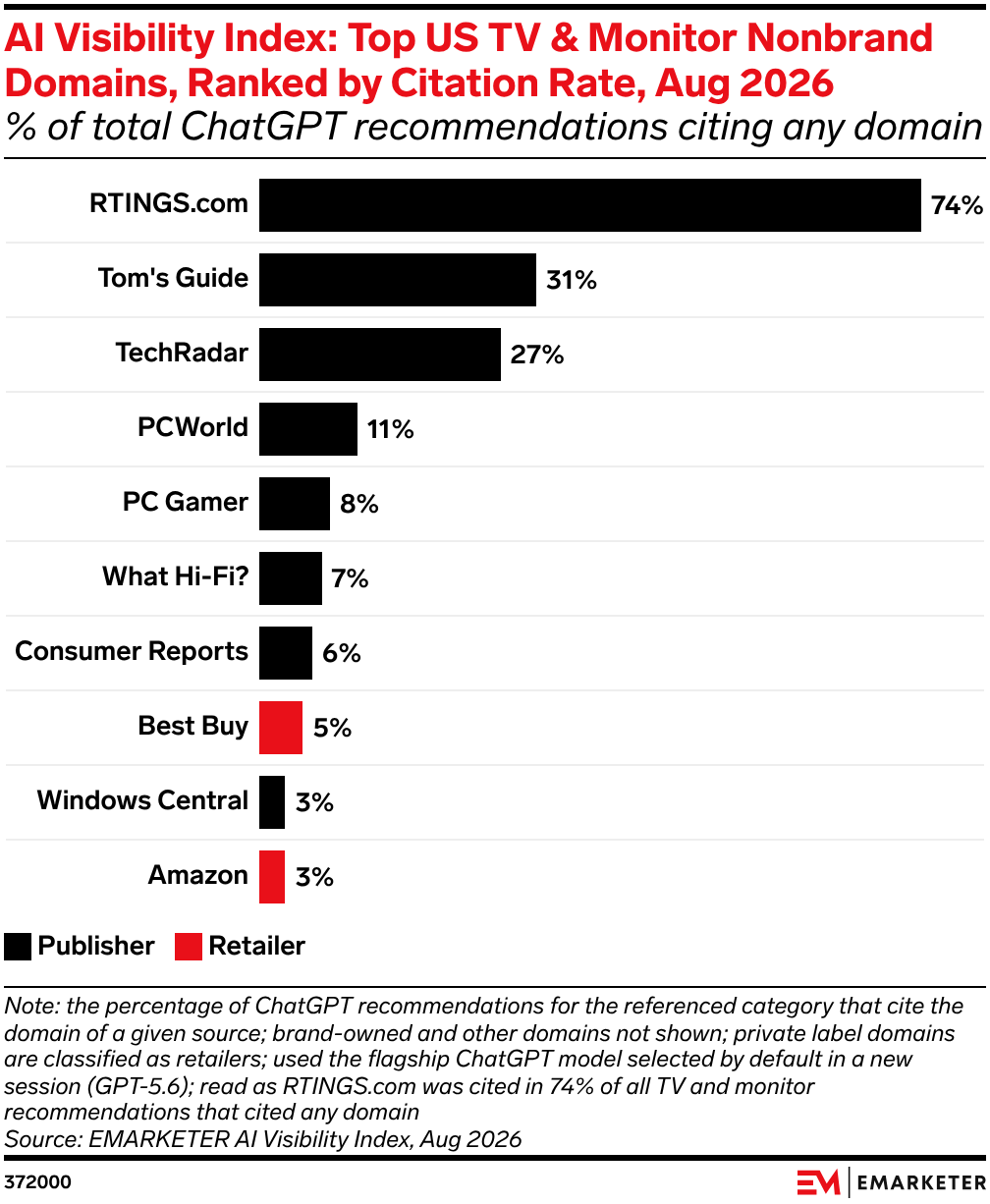 AI Visibility Index: Top US TV & Monitor Nonbrand Domains, Ranked by Citation Rate, Aug 2026