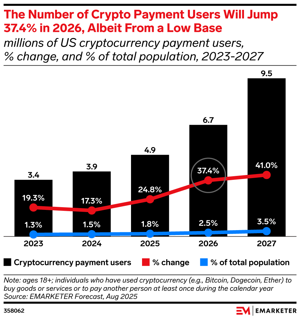 The Number of Crypto Payment Users Will Jump 37.4% in 2026, Albeit From a Low Base, (millions of US cryptocurrency payment users, % change, and % of total population, 2023-2027)