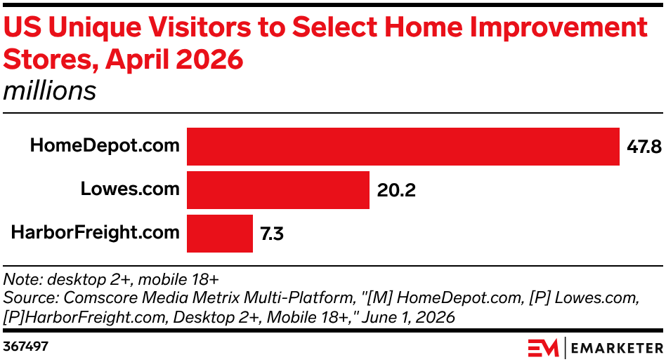 US Unique Visitors to Select Home Improvement Stores, April 2026