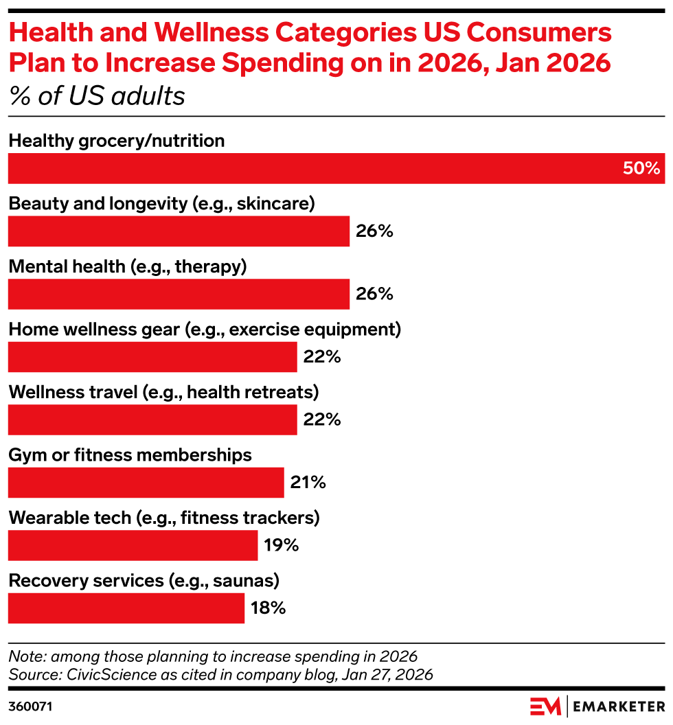 Health and Wellness Categories US Consumers Plan to Increase Spending on in 2026, Jan 2026 (% of US adults)