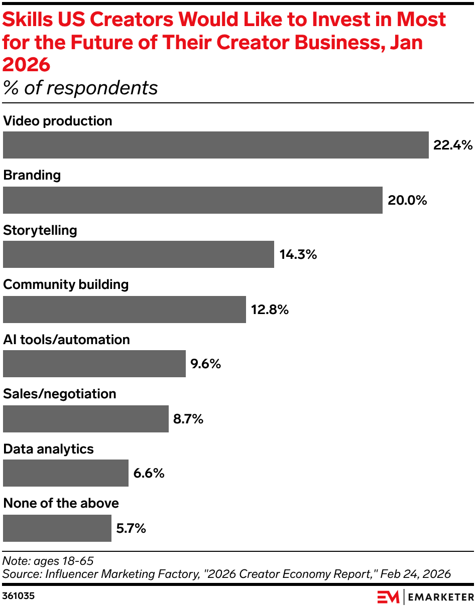 Skills US Creators Would Like to Invest in Most for the Future of Their Creator Business, Jan 2026