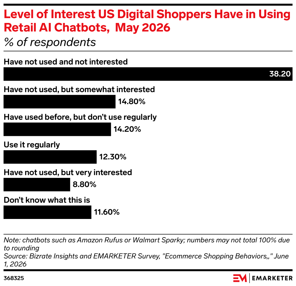 Level of Interest US Digital Shoppers Have in Using Retail AI Chatbots,  May 2026, (% of respondents)
