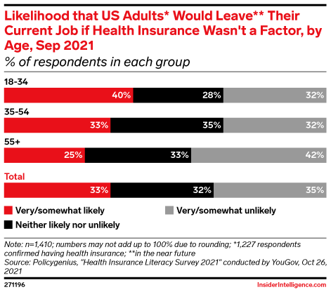 Likelihood that US Adults* Would Leave** Their Current Job if Health Insurance Wasn't a Factor, by Age, Sep 2021 (% of respondents in each group)