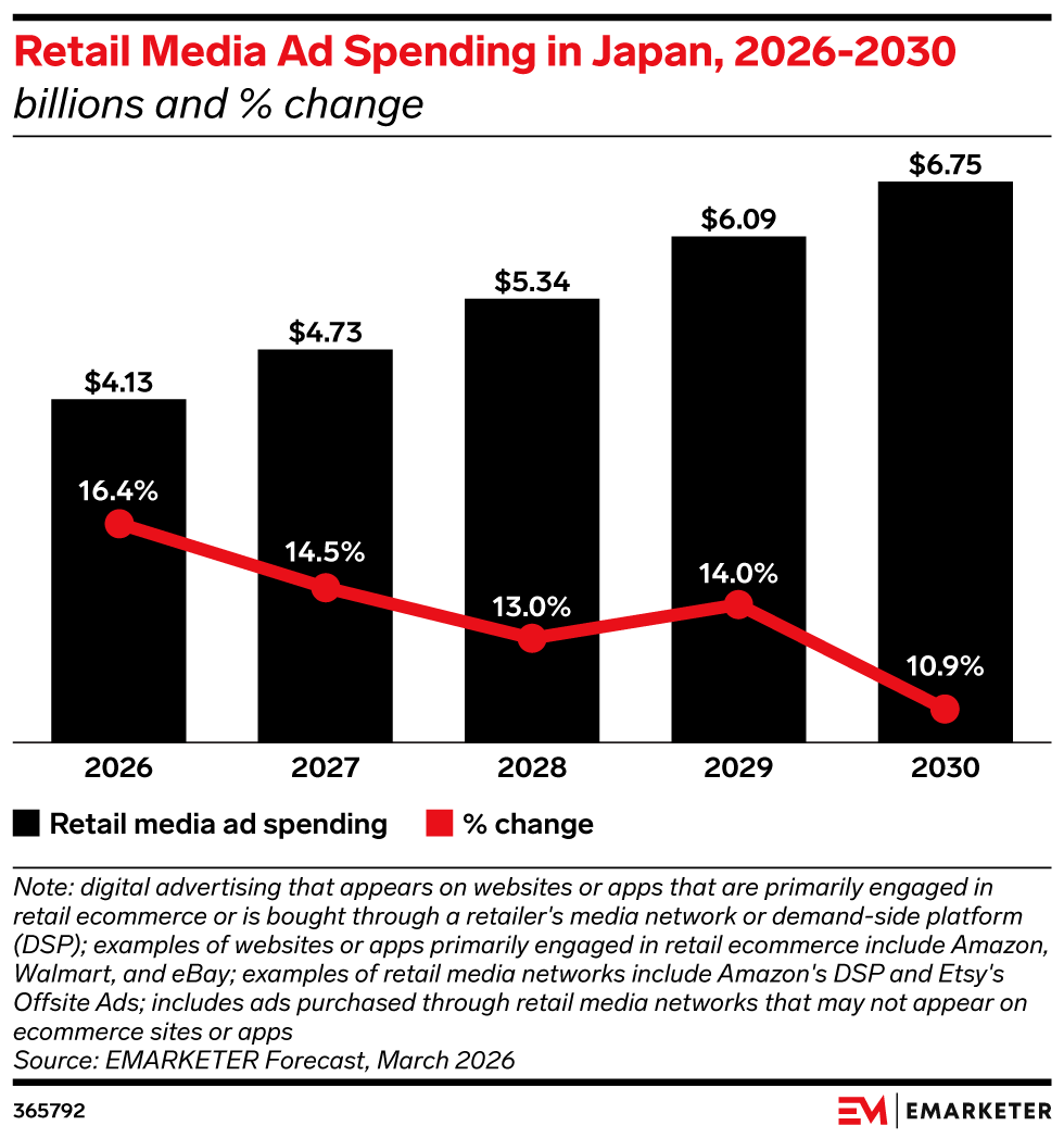 Retail Media Ad Spending in Japan, 2024-2028 (billions and % change)