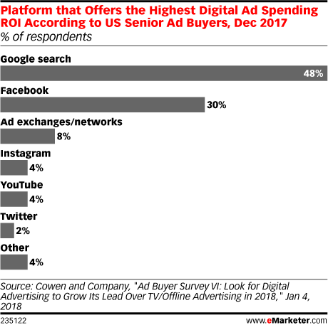 High ROI Advertising: Maximize Your Marketing Budget Today