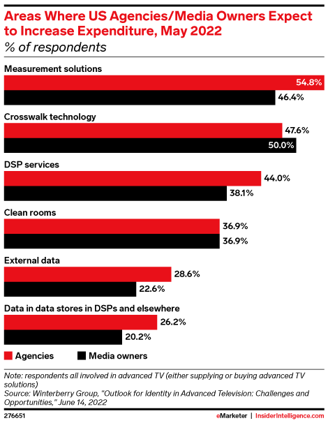 Areas Where US Agencies/Media Owners Expect to Increase Expenditure, May 2022 (% of respondents)