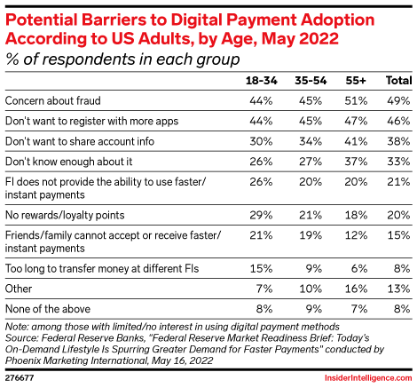 Potential Barriers to Digital Payment Adoption According to US Adults, by Age, May 2022 (% of respondents in each group)