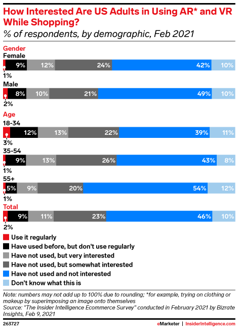 How Interested Are US Adults in Using AR* and VR While Shopping? (% of respondents, by demographic, Feb 2021)