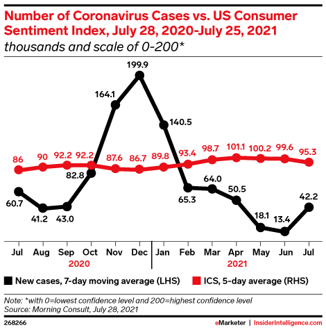Number of Coronavirus Cases vs. US Consumer Sentiment Index, July 28, 2020-July 25, 2021 (thousands and scale of 0-200*)