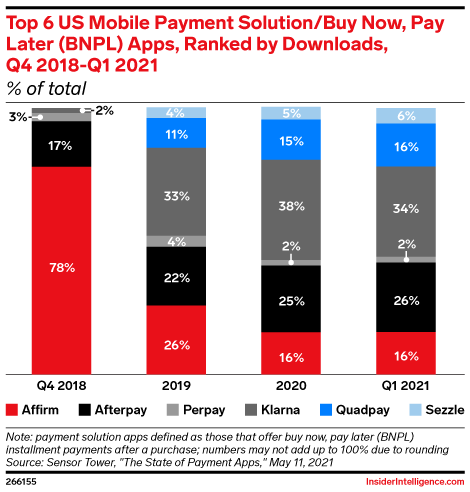 Top 6 US Mobile Payment Solution/Buy Now, Pay Later (BNPL) Apps, Ranked by Downloads, Q4 2018-Q1 2021 (% of total)