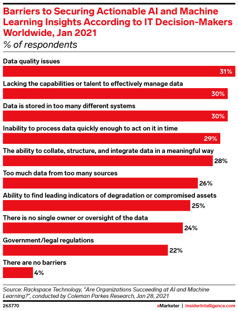 Barriers to Securing Actionable AI and Machine Learning Insights According to IT Decision-Makers Worldwide, Jan 2021 (% of respondents)