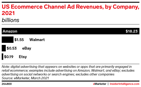 US Ecommerce Channel Ad Revenues, by Company, 2021 (billions)