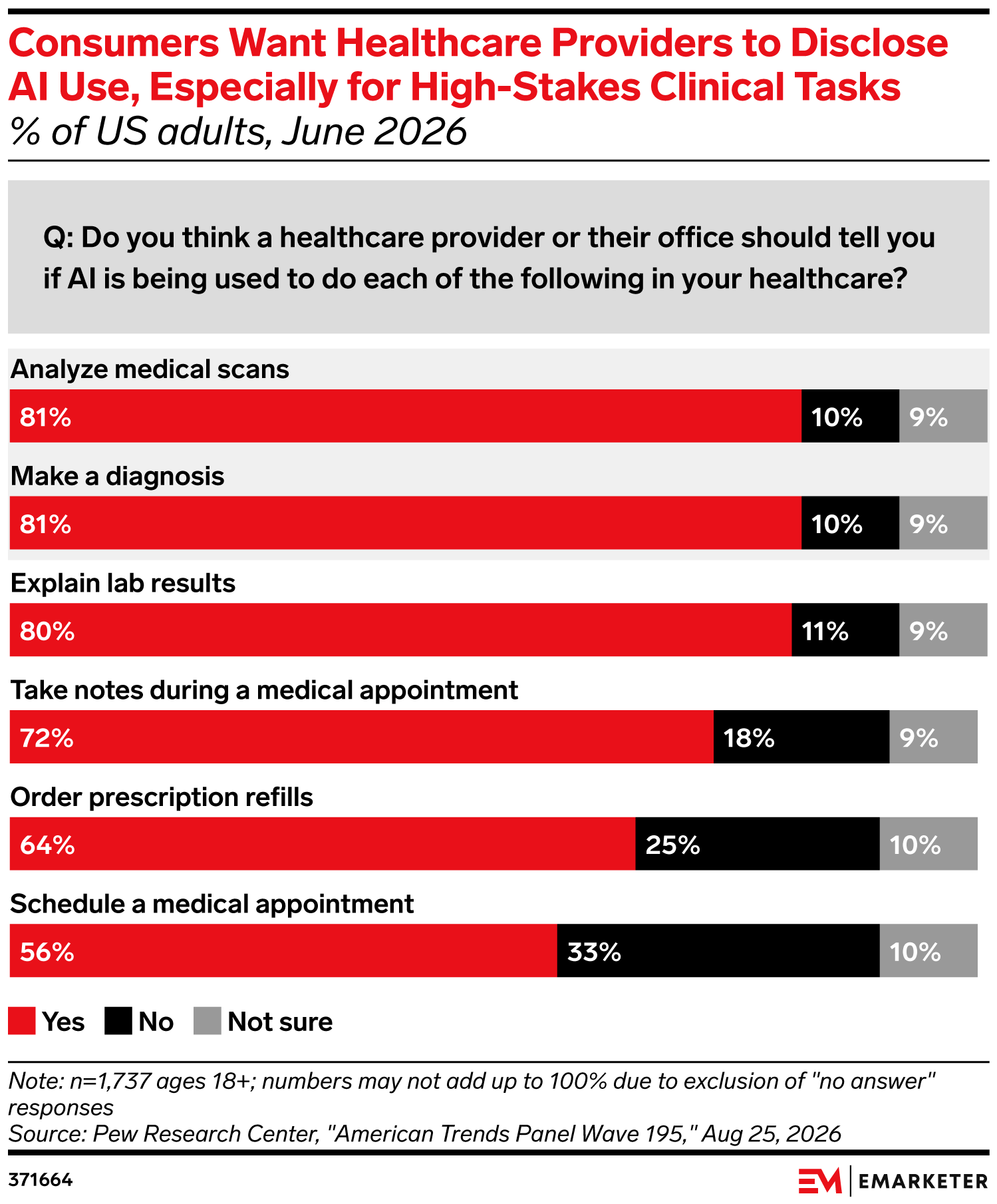 Consumers Want Healthcare Providers to Disclose AI Use, Especially for High-Stakes Clinical Tasks