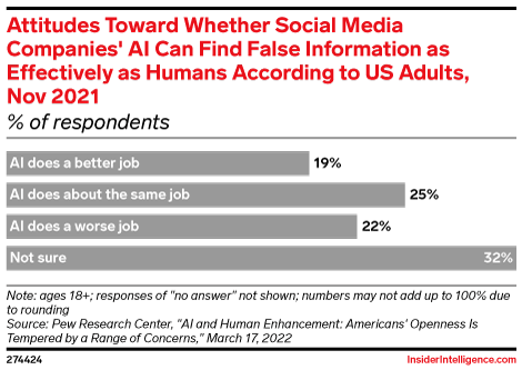 Attitudes Toward Whether Social Media Companies' AI Can Find False Information as Effectively as Humans According to US Adults, Nov 2021 (% of respondents)