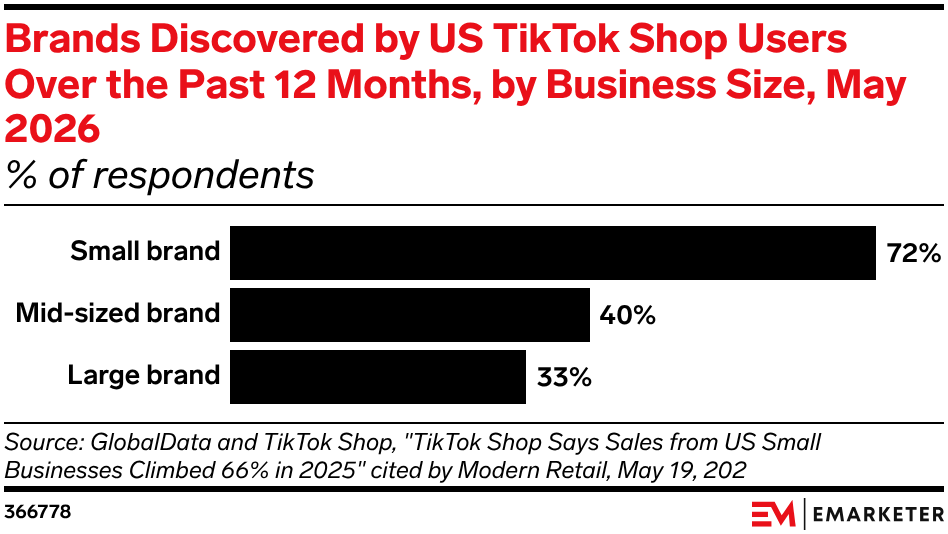 Brands Discovered by US TikTok Shop Users Over the Past 12 Months, by Business Size, May 2026