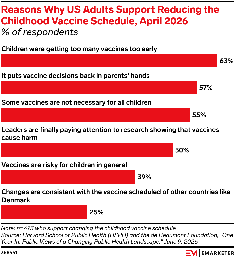 Reasons Why US Adults Support Reducing the Childhood Vaccine Schedule, April 2026